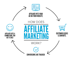 What is Affiliate Marketing 101: Ultimate Guide